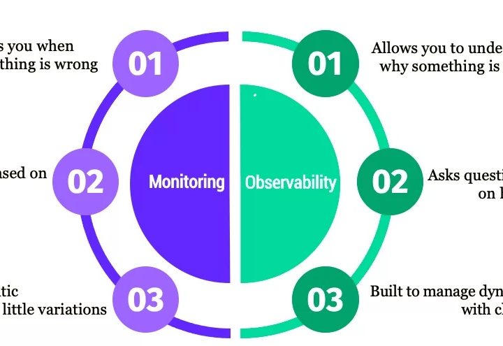 可观测性的重要性-可观测性与监测的关系